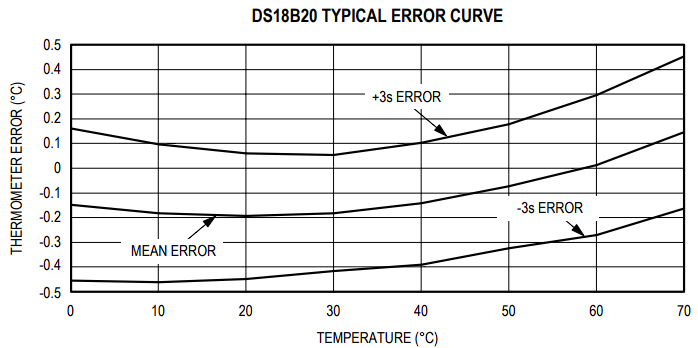 Кривая ошибки для датчика DS18B20